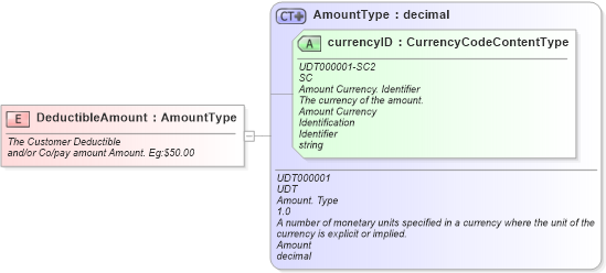 XSD Diagram of DeductibleAmount in schema fields_xsd (Standards for Technology in Automotive Retail)