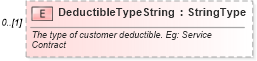 XSD Diagram of DeductibleTypeString in schema components_xsd (Standards for Technology in Automotive Retail)