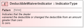 XSD Diagram of DeductibleWaiverIndicator in schema fields_xsd (Standards for Technology in Automotive Retail)