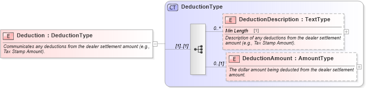 XSD Diagram of Deduction in schema components_xsd (Standards for Technology in Automotive Retail)