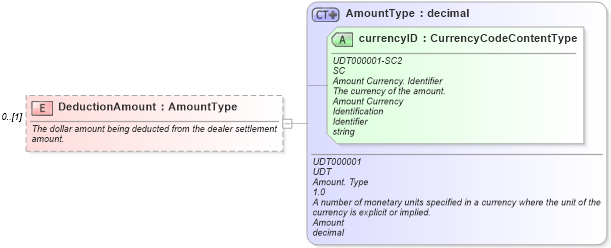 XSD Diagram of DeductionAmount in schema components_xsd (Standards for Technology in Automotive Retail)