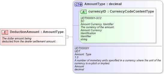 XSD Diagram of DeductionAmount in schema fields_xsd (Standards for Technology in Automotive Retail)