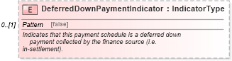 XSD Diagram of DeferredDownPaymentIndicator in schema components_xsd (Standards for Technology in Automotive Retail)