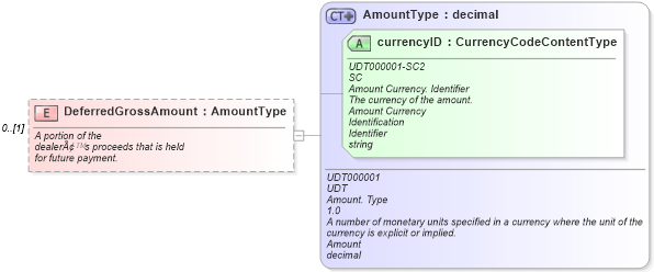 XSD Diagram of DeferredGrossAmount in schema components_xsd (Standards for Technology in Automotive Retail)