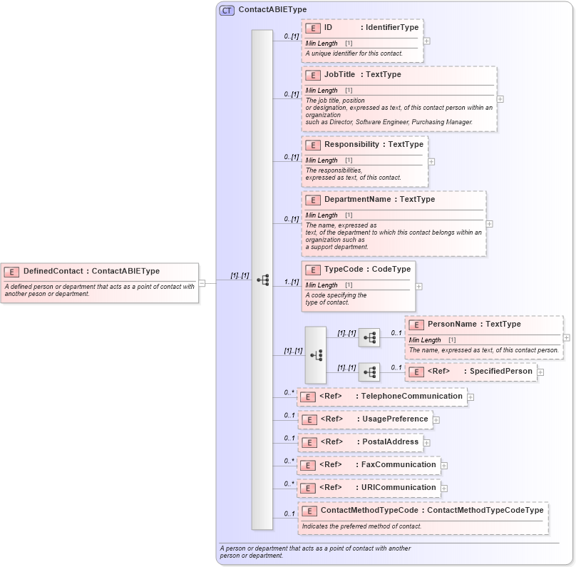 XSD Diagram of DefinedContact in schema components_xsd (Standards for Technology in Automotive Retail)