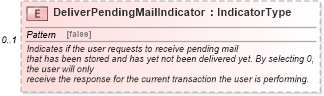 XSD Diagram of DeliverPendingMailIndicator in schema meta_xsd (Standards for Technology in Automotive Retail)