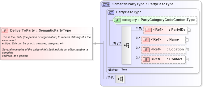 XSD Diagram of DeliverToParty in schema components_xsd1 (Standards for Technology in Automotive Retail)