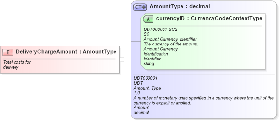 XSD Diagram of DeliveryChargeAmount in schema fields_xsd (Standards for Technology in Automotive Retail)