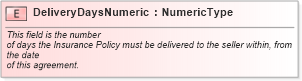 XSD Diagram of DeliveryDaysNumeric in schema fields_xsd (Standards for Technology in Automotive Retail)