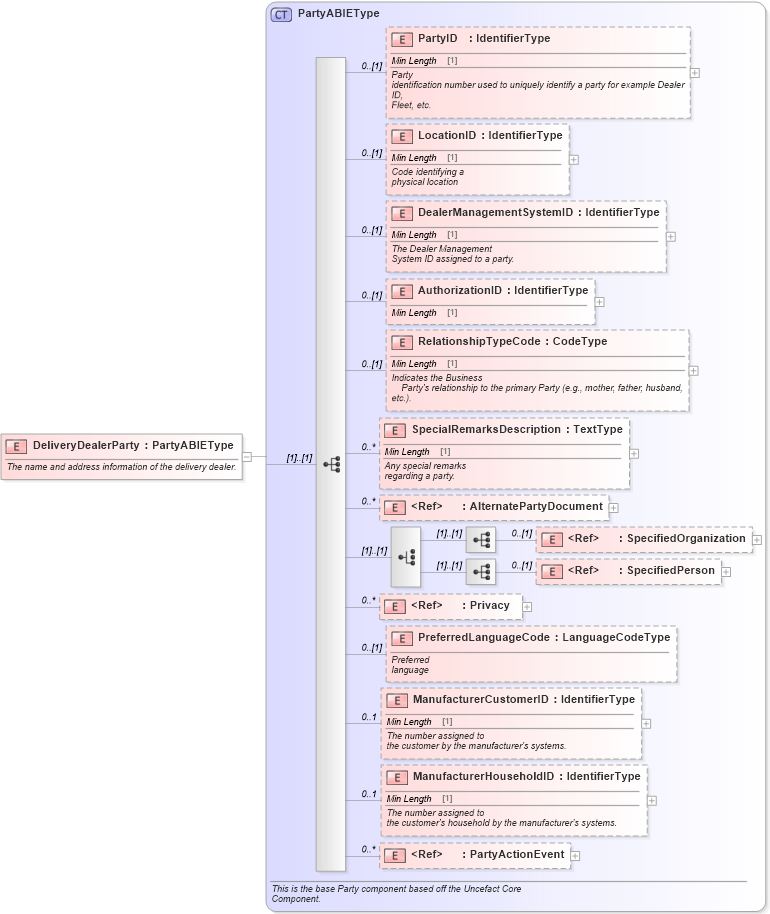 XSD Diagram of DeliveryDealerParty in schema components_xsd (Standards for Technology in Automotive Retail)