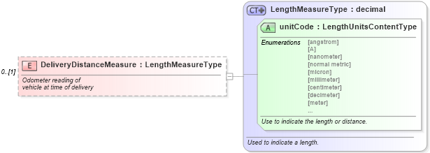 XSD Diagram of DeliveryDistanceMeasure in schema components_xsd (Standards for Technology in Automotive Retail)