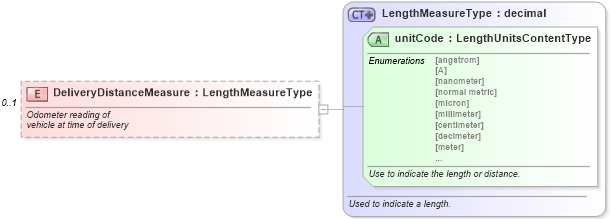 XSD Diagram of DeliveryDistanceMeasure in schema serviceappointment_xsd (Standards for Technology in Automotive Retail)