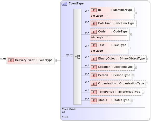 XSD Diagram of DeliveryEvent in schema reusableaggregatebusinessinformationentity_xsd (Standards for Technology in Automotive Retail)
