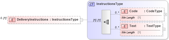 XSD Diagram of DeliveryInstructions in schema reusableaggregatecorecomponent_xsd (Standards for Technology in Automotive Retail)