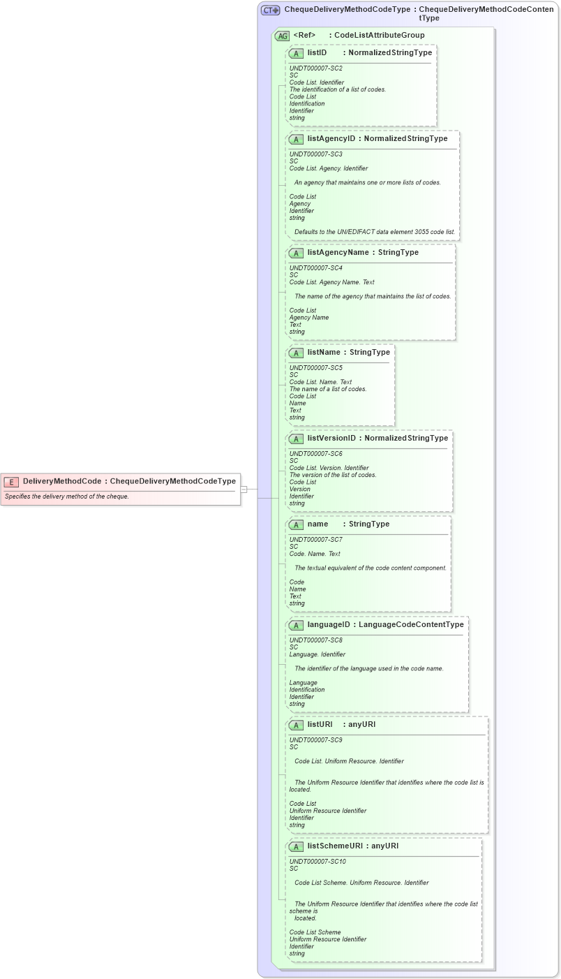 XSD Diagram of DeliveryMethodCode in schema fields_xsd1 (Standards for Technology in Automotive Retail)