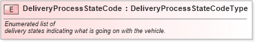 XSD Diagram of DeliveryProcessStateCode in schema fields_xsd (Standards for Technology in Automotive Retail)
