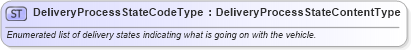 XSD Diagram of DeliveryProcessStateCodeType in schema qualifieddatatypes_xsd (Standards for Technology in Automotive Retail)