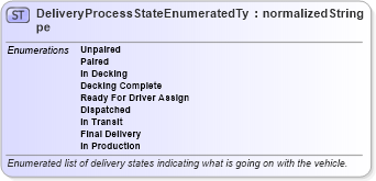 XSD Diagram of DeliveryProcessStateEnumeratedType in schema codelists_xsd (Standards for Technology in Automotive Retail)