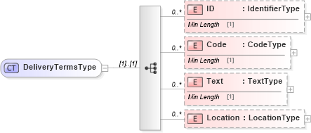 XSD Diagram of DeliveryTermsType in schema reusableaggregatebusinessinformationentity_xsd (Standards for Technology in Automotive Retail)