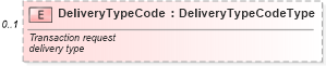 XSD Diagram of DeliveryTypeCode in schema vehicleservicehistory_xsd (Standards for Technology in Automotive Retail)