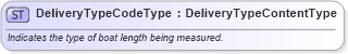 XSD Diagram of DeliveryTypeCodeType in schema qualifieddatatypes_xsd (Standards for Technology in Automotive Retail)