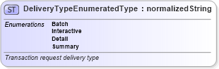 XSD Diagram of DeliveryTypeEnumeratedType in schema codelists_xsd (Standards for Technology in Automotive Retail)