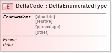 XSD Diagram of DeltaCode in schema fields_xsd (Standards for Technology in Automotive Retail)