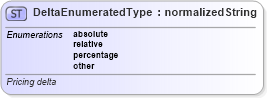 XSD Diagram of DeltaEnumeratedType in schema codelists_xsd (Standards for Technology in Automotive Retail)