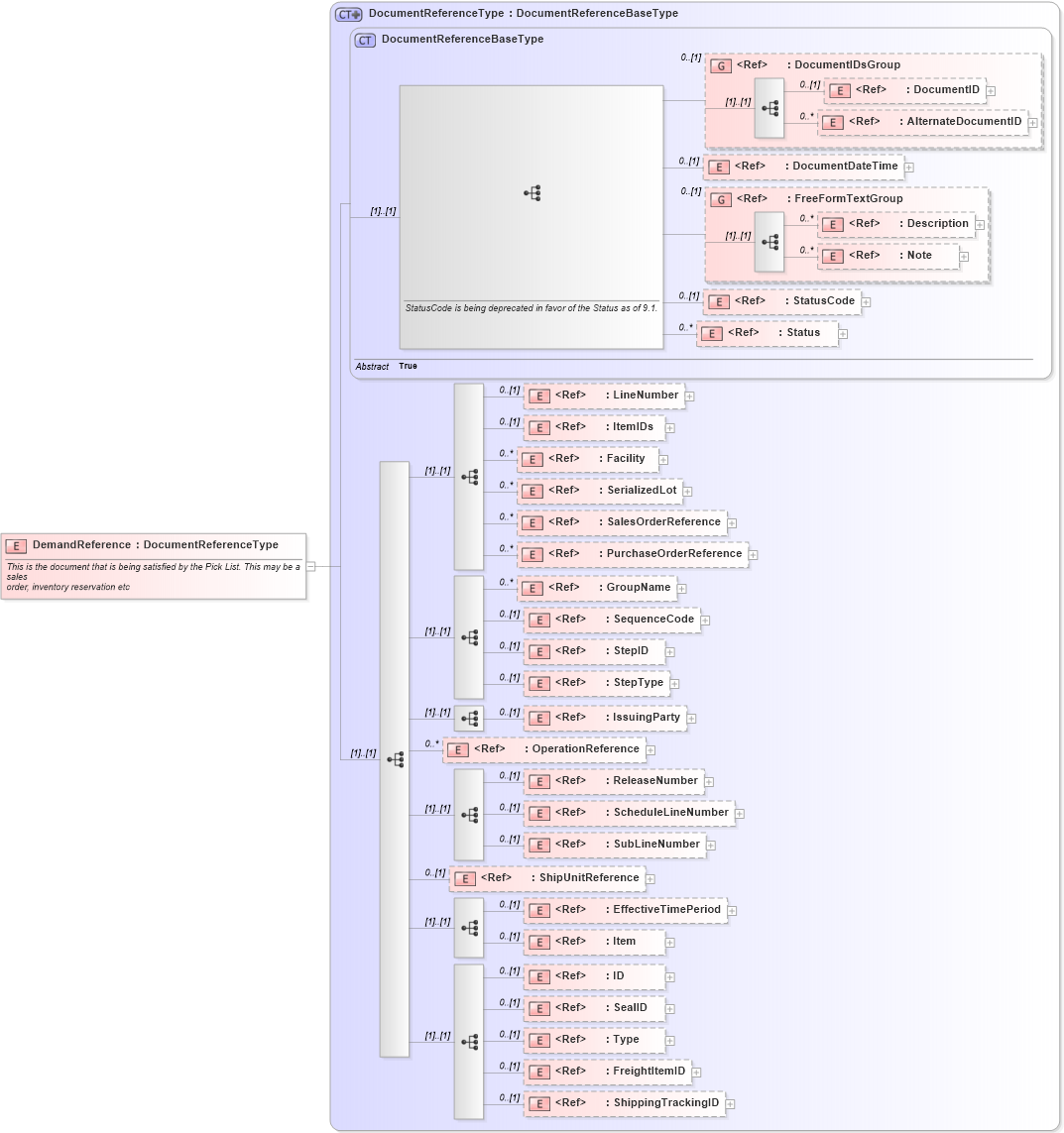 XSD Diagram of DemandReference in schema components_xsd1 (Standards for Technology in Automotive Retail)