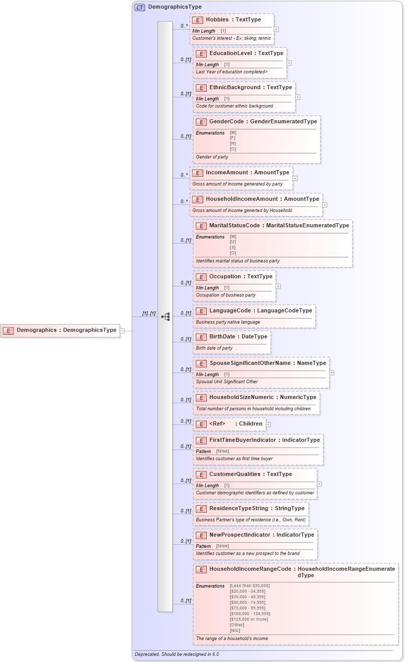 XSD Diagram of Demographics in schema deprecatedcomponents_xsd (Standards for Technology in Automotive Retail)