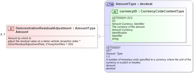 XSD Diagram of DemonstrationResidualAdjustmentAmount in schema components_xsd (Standards for Technology in Automotive Retail)