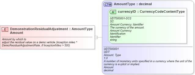 XSD Diagram of DemonstrationResidualAdjustmentAmount in schema fields_xsd (Standards for Technology in Automotive Retail)