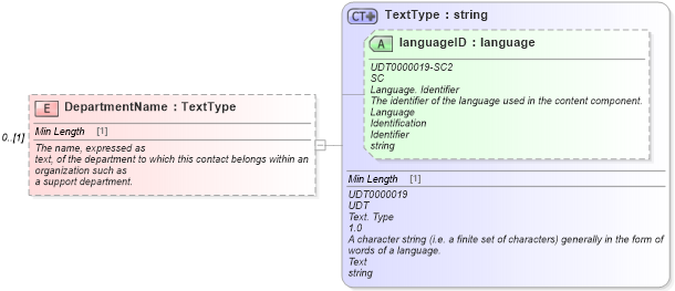 XSD Diagram of DepartmentName in schema components_xsd (Standards for Technology in Automotive Retail)