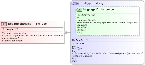 XSD Diagram of DepartmentName in schema fields_xsd (Standards for Technology in Automotive Retail)
