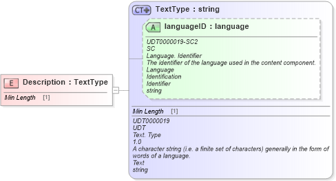 XSD Diagram of Description in schema fields_xsd (Standards for Technology in Automotive Retail)