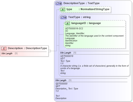 XSD Diagram of Description in schema fields_xsd1 (Standards for Technology in Automotive Retail)