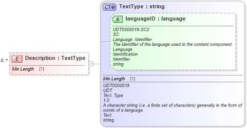XSD Diagram of Description in schema reusableaggregatecorecomponent_xsd (Standards for Technology in Automotive Retail)