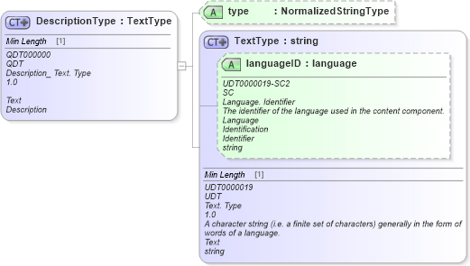 XSD Diagram of DescriptionType in schema fields_xsd1 (Standards for Technology in Automotive Retail)