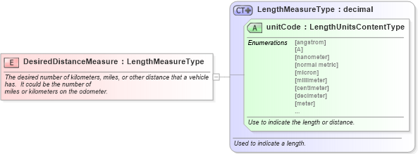 XSD Diagram of DesiredDistanceMeasure in schema fields_xsd (Standards for Technology in Automotive Retail)