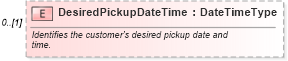 XSD Diagram of DesiredPickupDateTime in schema components_xsd (Standards for Technology in Automotive Retail)