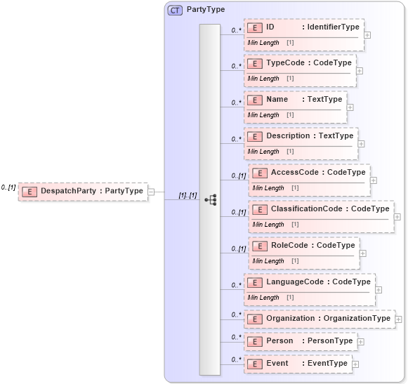 XSD Diagram of DespatchParty in schema reusableaggregatebusinessinformationentity_xsd (Standards for Technology in Automotive Retail)