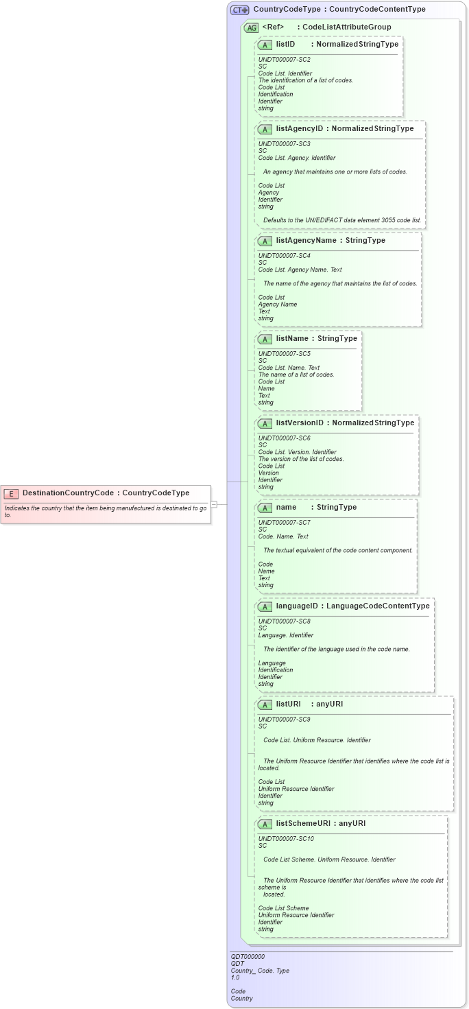 XSD Diagram of DestinationCountryCode in schema fields_xsd1 (Standards for Technology in Automotive Retail)