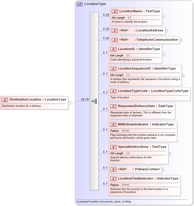 XSD Diagram of DestinationLocation in schema components_xsd (Standards for Technology in Automotive Retail)
