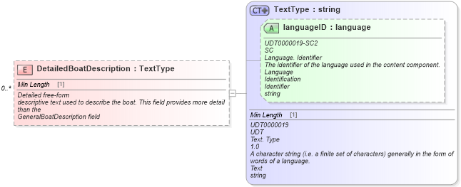 XSD Diagram of DetailedBoatDescription in schema components_xsd (Standards for Technology in Automotive Retail)