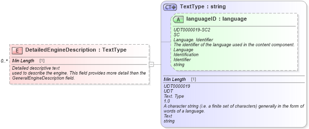 XSD Diagram of DetailedEngineDescription in schema components_xsd (Standards for Technology in Automotive Retail)