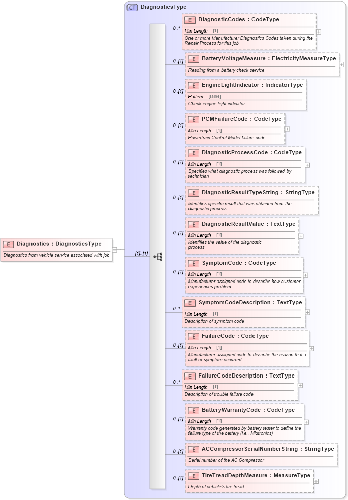 XSD Diagram of Diagnostics in schema components_xsd (Standards for Technology in Automotive Retail)