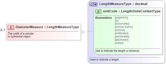 XSD Diagram of DiameterMeasure in schema components_xsd (Standards for Technology in Automotive Retail)