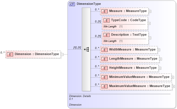 XSD Diagram of Dimension in schema reusableaggregatecorecomponent_xsd (Standards for Technology in Automotive Retail)