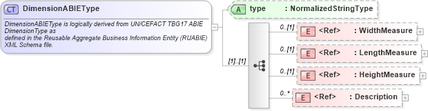 XSD Diagram of DimensionABIEType in schema components_xsd1 (Standards for Technology in Automotive Retail)