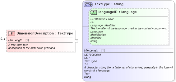 XSD Diagram of DimensionDescription in schema components_xsd (Standards for Technology in Automotive Retail)